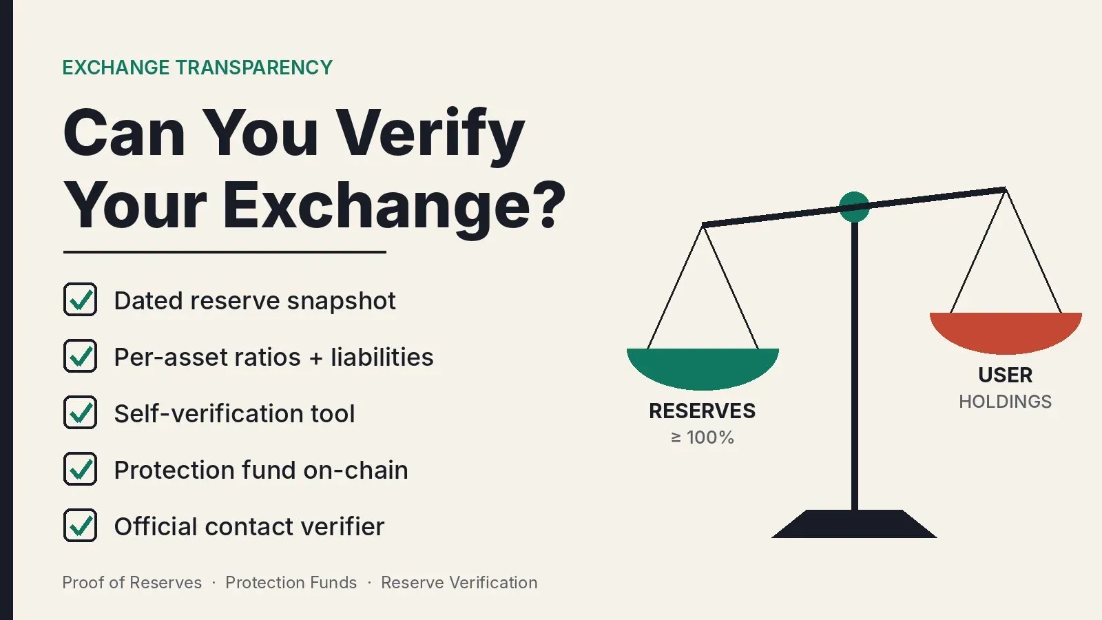 À quel point une plateforme crypto est-elle transparente ? Vérifier la preuve de réserves et les fonds de protection